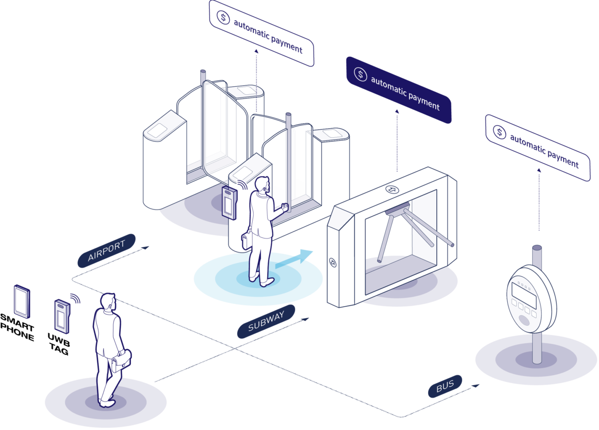 The Future of Contactless Mobility – UWB Tagless Gate - GEOPLAN